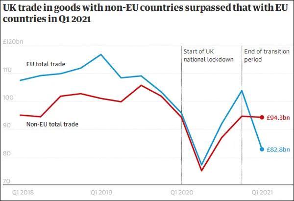 首次超过德国，一季度中国成英国最大进口来源国