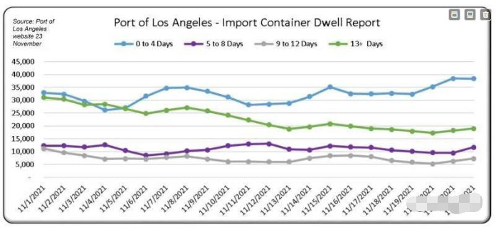 长滩港、洛杉矶港最新进展！美国港口的集装箱拥堵情况真的缓解了吗？