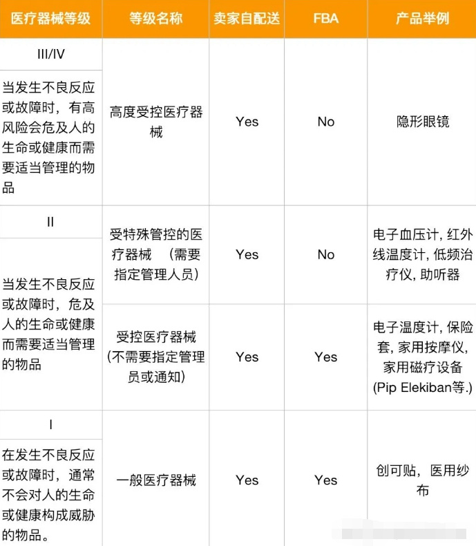 医疗器械能在亚马逊上售卖吗？