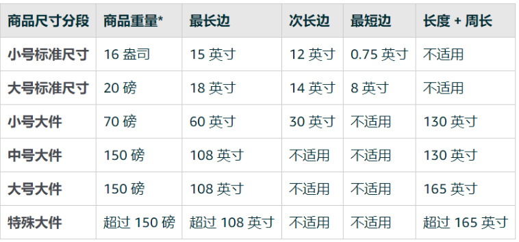 FBA各项费用罚款汇总(1)--FBA运费计算