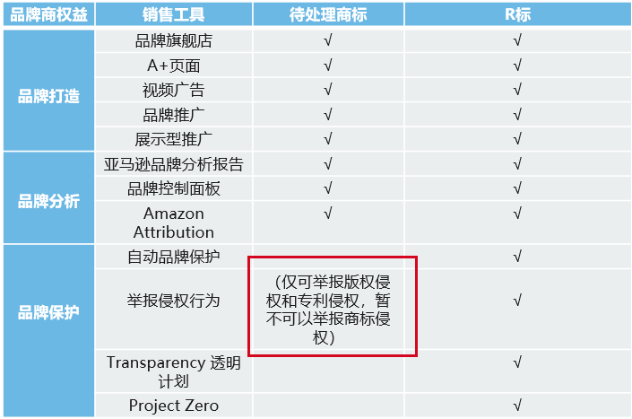 亚马逊侵权举报为什么总是不成功？